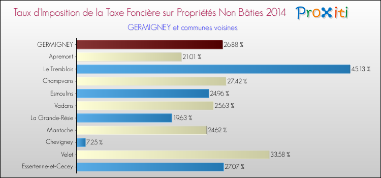 Taux d'imposition de la taxe foncière sur les immeubles et terrains non batis 2014 pour GERMIGNEY et les communes proches Comparaison des taux d'imposition de la taxe foncière sur les immeubles et terrains non batis 2014 pour GERMIGNEY et les communes voisines