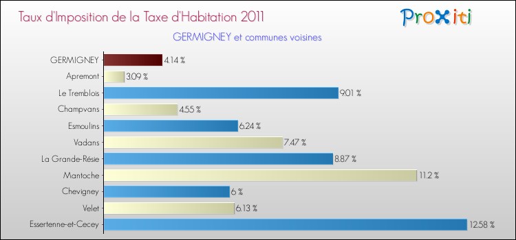 Taux d'imposition de la taxe d'habitation 2011 pour GERMIGNEY et les communes proches Comparaison des taux d'imposition de la taxe d'habitation 2011 pour GERMIGNEY et les communes voisines