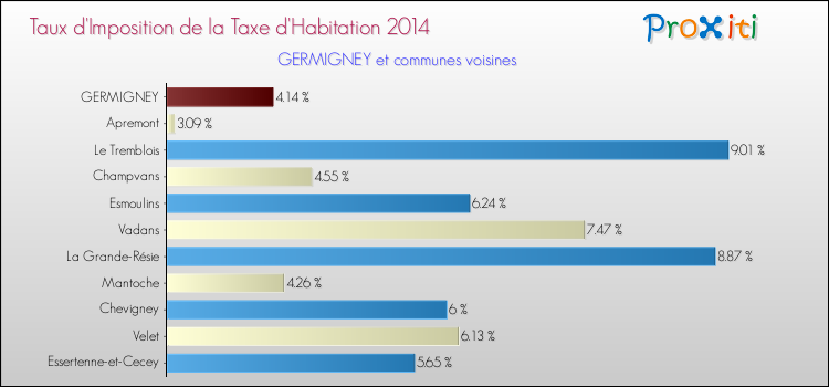 Taux d'imposition de la taxe d'habitation 2014 pour GERMIGNEY et les communes proches Comparaison des taux d'imposition de la taxe d'habitation 2014 pour GERMIGNEY et les communes voisines