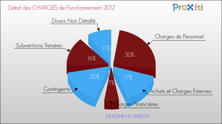 Décomposition des Charges de Fonctionnement 2012 de la commune de GEVIGNEY-ET-MERCEY Charges de Fonctionnement 2012 pour la commune de GEVIGNEY-ET-MERCEY