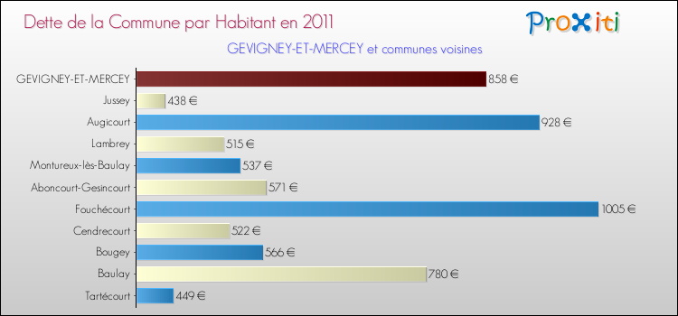 Dette par habitant de la commune en 2011 pour GEVIGNEY-ET-MERCEY et les communes proches Comparaison de la dette par habitant de la commune en 2011 pour GEVIGNEY-ET-MERCEY et les communes voisines