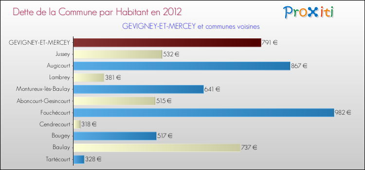 Dette par habitant de la commune en 2012 pour GEVIGNEY-ET-MERCEY et les communes proches Comparaison de la dette par habitant de la commune en 2012 pour GEVIGNEY-ET-MERCEY et les communes voisines