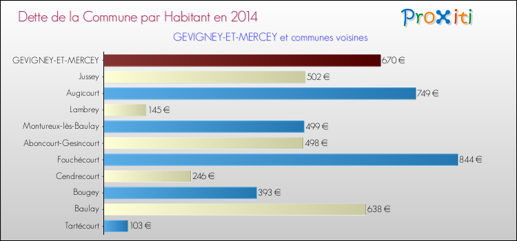 Dette par habitant de la commune en 2014 pour GEVIGNEY-ET-MERCEY et les communes proches Comparaison de la dette par habitant de la commune en 2014 pour GEVIGNEY-ET-MERCEY et les communes voisines