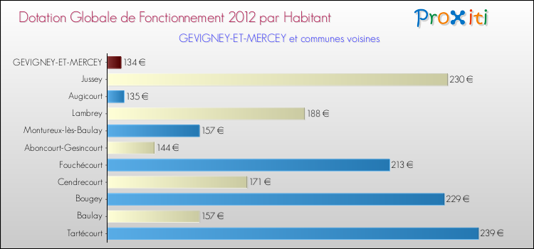 Montant des dotations globales de fonctionnement DGF par Habitant pour GEVIGNEY-ET-MERCEY et les communes proches Comparaison des des dotations globales de fonctionnement DGF par habitant pour GEVIGNEY-ET-MERCEY et les communes voisines