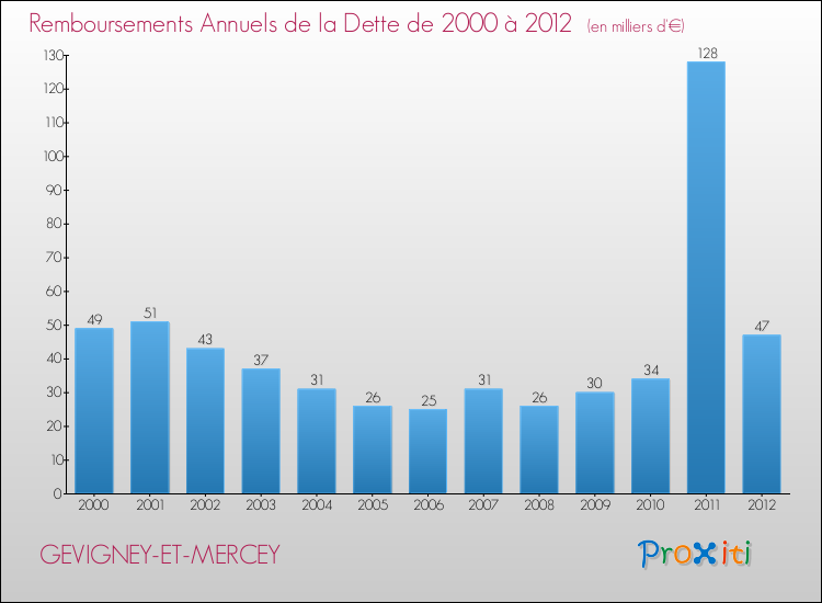 Evolution de l'annuité de la dette pour la commune de GEVIGNEY-ET-MERCEY de 2000 à 2012 Annuités de la dette pour GEVIGNEY-ET-MERCEY de 2000 à 2012