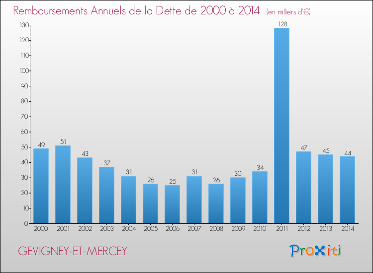 Evolution de l'annuité de la dette pour la commune de GEVIGNEY-ET-MERCEY de 2000 à 2014 Annuités de la dette pour GEVIGNEY-ET-MERCEY de 2000 à 2014
