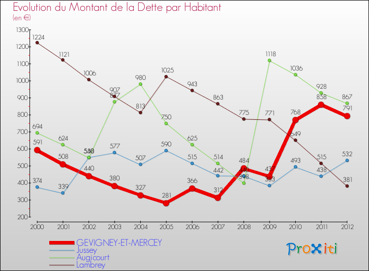 Evolution de la dette par habitant pour la commune de GEVIGNEY-ET-MERCEY et les communes proches de 2000 à 2012 Comparaison de la dette par habitant pour GEVIGNEY-ET-MERCEY et les communes voisines de 2000 à 2012