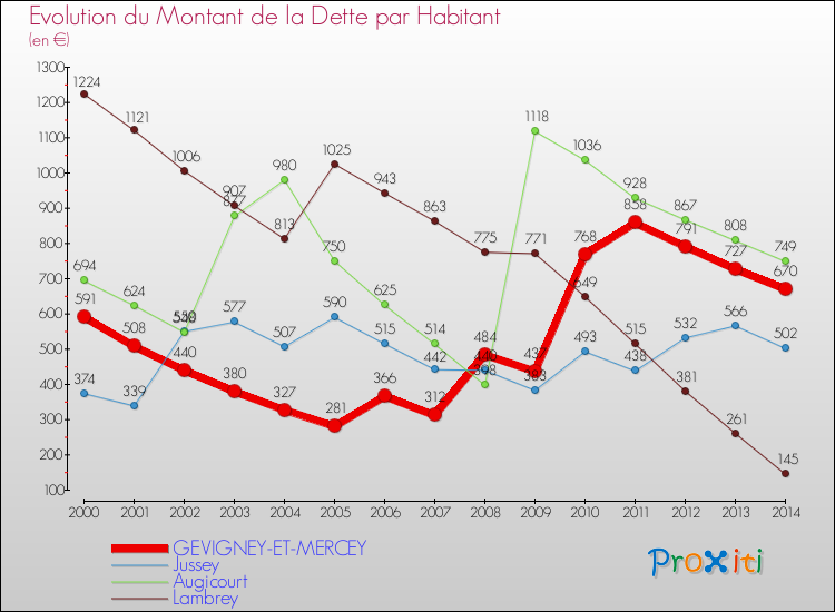 Evolution de la dette par habitant pour la commune de GEVIGNEY-ET-MERCEY et les communes proches de 2000 à 2014 Comparaison de la dette par habitant pour GEVIGNEY-ET-MERCEY et les communes voisines de 2000 à 2014