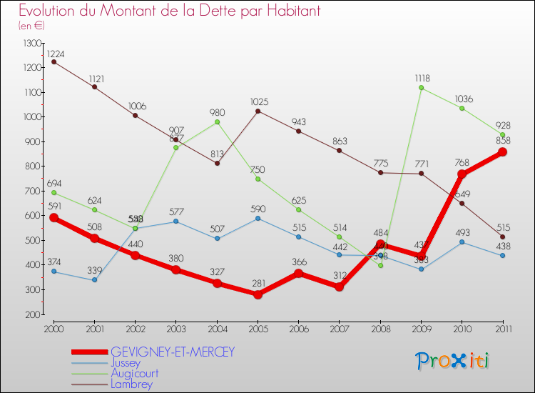Evolution de la dette par habitant pour la commune de GEVIGNEY-ET-MERCEY et les communes proches Comparaison de la dette par habitant pour GEVIGNEY-ET-MERCEY et les communes voisines