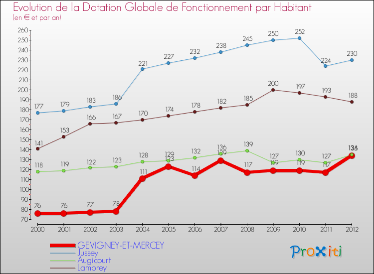 Evolution et montant de la dotation globale de fonctionnement par Habitant pour GEVIGNEY-ET-MERCEY et les communes proches Comparaison des dotations globales de fonctionnement par habitant pour GEVIGNEY-ET-MERCEY et les communes voisines