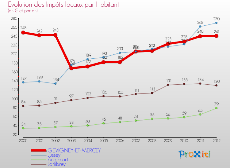 Evolution et montant des impôts locaux par Habitant pour GEVIGNEY-ET-MERCEY et les communes proches Comparaison des impôts locaux par habitant pour GEVIGNEY-ET-MERCEY et les communes voisines