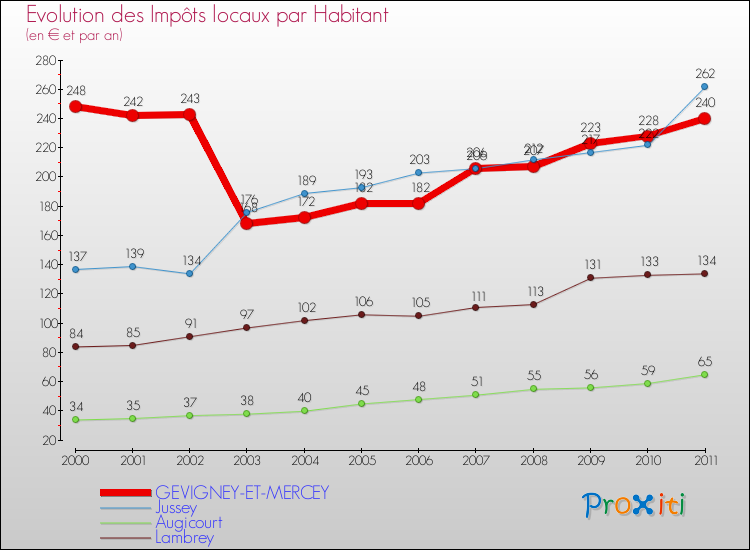Evolution et montant des impôts locaux par Habitant pour GEVIGNEY-ET-MERCEY et les communes proches Comparaison des impôts locaux par habitant pour GEVIGNEY-ET-MERCEY et les communes voisines