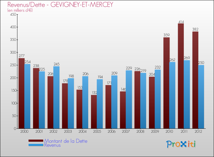 Evolution comparée de la dette et des revenus pour la commune de GEVIGNEY-ET-MERCEY de 2000 à 2012 Comparaison de la dette et des revenus pour GEVIGNEY-ET-MERCEY de 2000 à 2012
