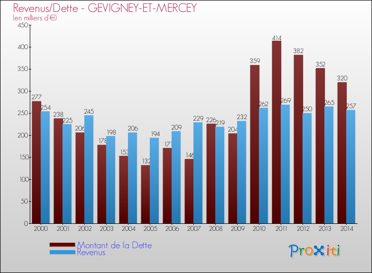 Evolution comparée de la dette et des revenus pour la commune de GEVIGNEY-ET-MERCEY de 2000 à 2014 Comparaison de la dette et des revenus pour GEVIGNEY-ET-MERCEY de 2000 à 2014