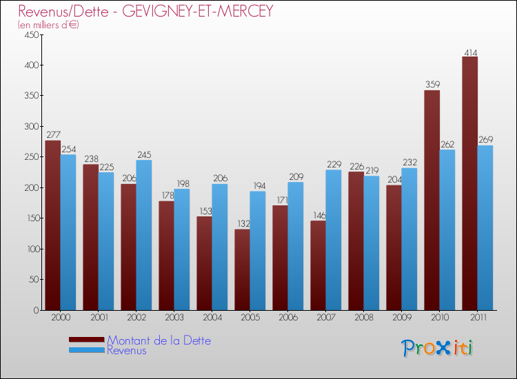 Evolution comparée de la dette et des revenus pour la commune de GEVIGNEY-ET-MERCEY de 2000 à 2011 Comparaison de la dette et des revenus pour GEVIGNEY-ET-MERCEY de 2000 à 2011