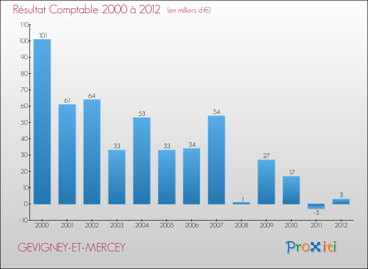 Evolution du résultat comptable pour la commune de GEVIGNEY-ET-MERCEY de 2000 à 2012 Evolution du résultat comptable pour GEVIGNEY-ET-MERCEY de 2000 à 2012