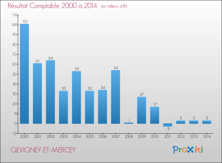 Evolution du résultat comptable pour la commune de GEVIGNEY-ET-MERCEY de 2000 à 2014 Evolution du résultat comptable pour GEVIGNEY-ET-MERCEY de 2000 à 2014