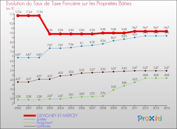 Evolution du taux de la taxe foncière sur le bati pour GEVIGNEY-ET-MERCEY et les communes proches de 2000 à 2014 Comparaison des taux de taxe foncière sur le bati pour GEVIGNEY-ET-MERCEY et les communes voisines de 2000 à 2014