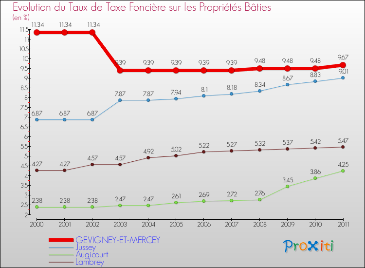 Evolution du taux de la taxe foncière sur le bati pour GEVIGNEY-ET-MERCEY et les communes proches Comparaison des taux de taxe foncière sur le bati pour GEVIGNEY-ET-MERCEY et les communes voisines