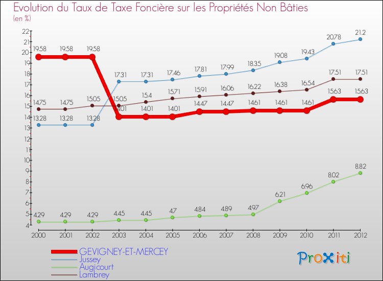 Evolution du taux de la taxe foncière sur les immeubles et terrains non batis pour GEVIGNEY-ET-MERCEY et les communes proches de 2000 à 2012 Comparaison des taux de la taxe foncière sur les immeubles et terrains non batis pour GEVIGNEY-ET-MERCEY et les communes voisines de 2000 à 2012