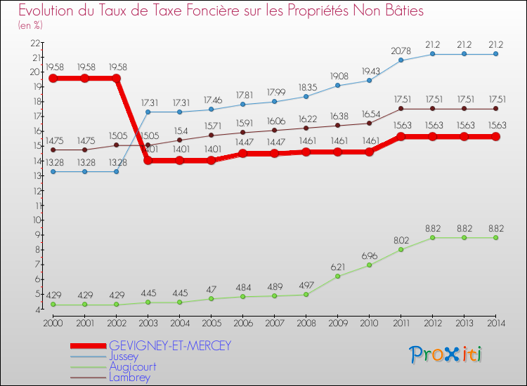 Evolution du taux de la taxe foncière sur les immeubles et terrains non batis pour GEVIGNEY-ET-MERCEY et les communes proches de 2000 à 2014 Comparaison des taux de la taxe foncière sur les immeubles et terrains non batis pour GEVIGNEY-ET-MERCEY et les communes voisines de 2000 à 2014