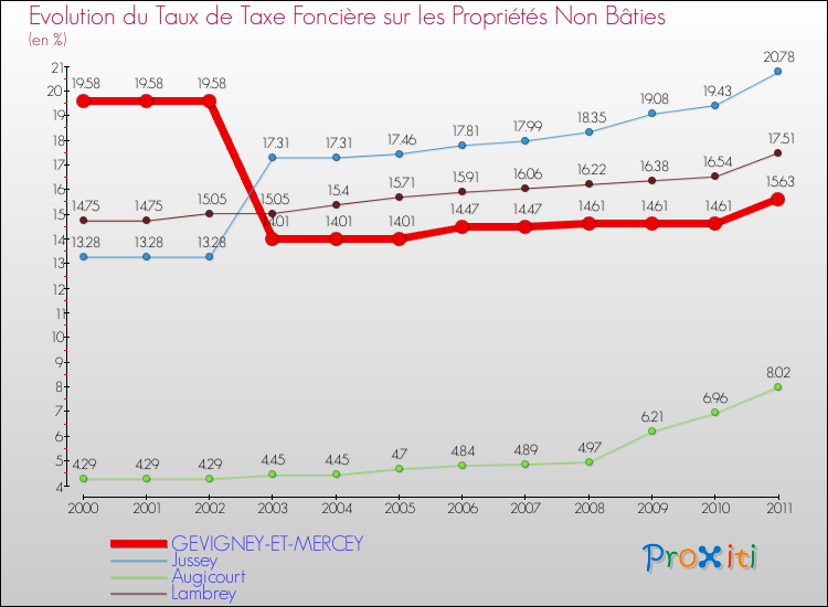 Evolution du taux de la taxe foncière sur les immeubles et terrains non batis pour GEVIGNEY-ET-MERCEY et les communes proches Comparaison des taux de la taxe foncière sur les immeubles et terrains non batis pour GEVIGNEY-ET-MERCEY et les communes voisines