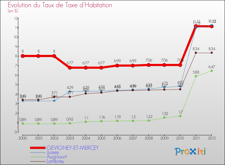 Evolution du taux de la taxe d'habitation pour GEVIGNEY-ET-MERCEY et les communes proches Comparaison des taux de la taxe d'habitation pour GEVIGNEY-ET-MERCEY et les communes voisines