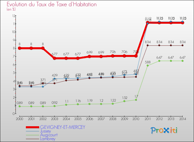 Evolution du taux de la taxe d'habitation pour GEVIGNEY-ET-MERCEY et les communes proches de 2000 à 2014 Comparaison des taux de la taxe d'habitation pour GEVIGNEY-ET-MERCEY et les communes voisines de 2000 à 2014