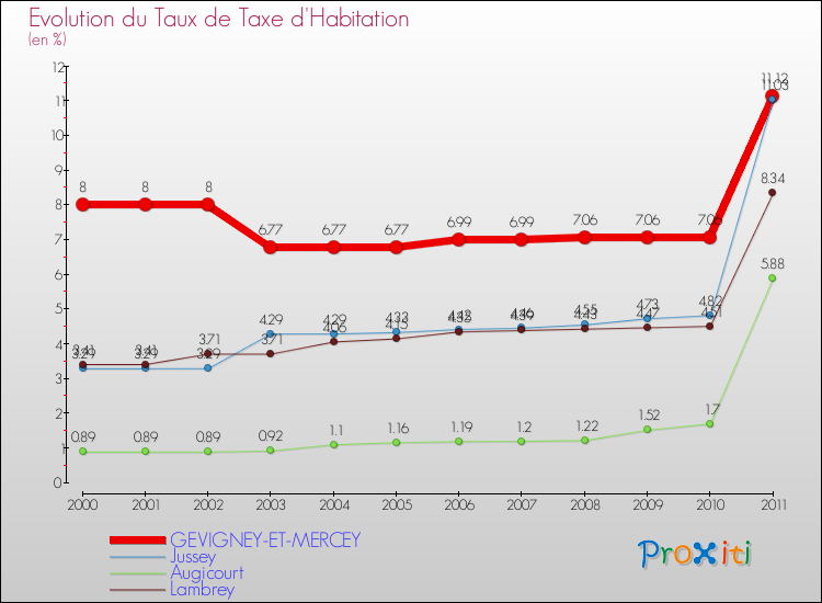 Evolution du taux de la taxe d'habitation pour GEVIGNEY-ET-MERCEY et les communes proches Comparaison des taux de la taxe d'habitation pour GEVIGNEY-ET-MERCEY et les communes voisines