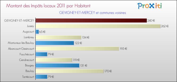 Montant des impôts locaux par Habitant pour GEVIGNEY-ET-MERCEY et les communes proches Comparaison des impôts locaux par habitant pour GEVIGNEY-ET-MERCEY et les communes voisines
