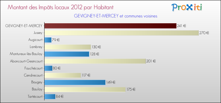 Montant des impôts locaux par Habitant pour GEVIGNEY-ET-MERCEY et les communes proches Comparaison des impôts locaux par habitant pour GEVIGNEY-ET-MERCEY et les communes voisines