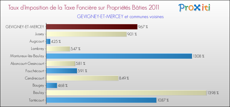 Taux d'imposition de la taxe foncière sur le bati 2011 pour GEVIGNEY-ET-MERCEY et les communes proches Comparaison des taux d'imposition de la taxe foncière sur le bati 2011 pour GEVIGNEY-ET-MERCEY et les communes voisines