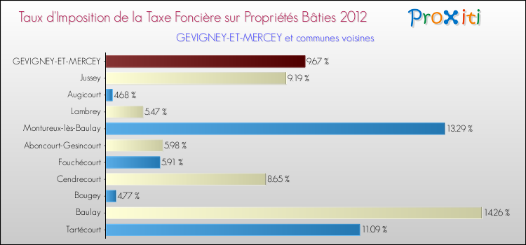 Taux d'imposition de la taxe foncière sur le bati 2012 pour GEVIGNEY-ET-MERCEY et les communes proches Comparaison des taux d'imposition de la taxe foncière sur le bati 2012 pour GEVIGNEY-ET-MERCEY et les communes voisines