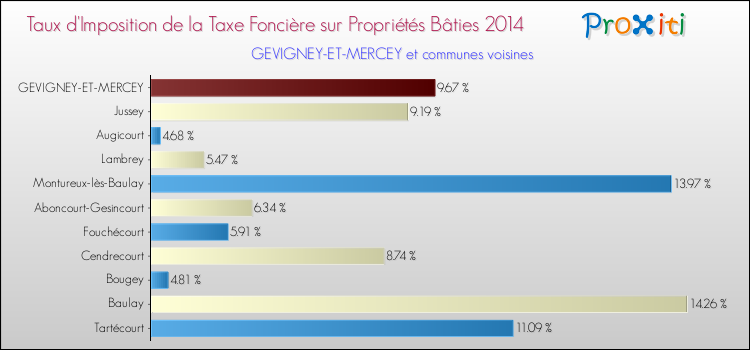 Taux d'imposition de la taxe foncière sur le bati 2014 pour GEVIGNEY-ET-MERCEY et les communes proches Comparaison des taux d'imposition de la taxe foncière sur le bati 2014 pour GEVIGNEY-ET-MERCEY et les communes voisines