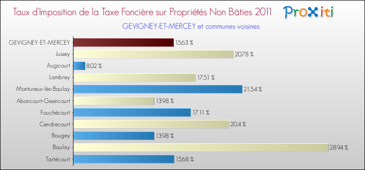 Taux d'imposition de la taxe foncière sur les immeubles et terrains non batis 2011 pour GEVIGNEY-ET-MERCEY et les communes proches Comparaison des taux d'imposition de la taxe foncière sur les immeubles et terrains non batis 2011 pour GEVIGNEY-ET-MERCEY et les communes voisines