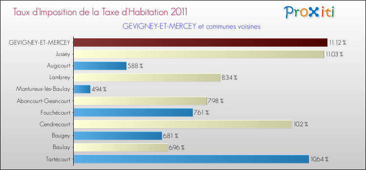 Taux d'imposition de la taxe d'habitation 2011 pour GEVIGNEY-ET-MERCEY et les communes proches Comparaison des taux d'imposition de la taxe d'habitation 2011 pour GEVIGNEY-ET-MERCEY et les communes voisines
