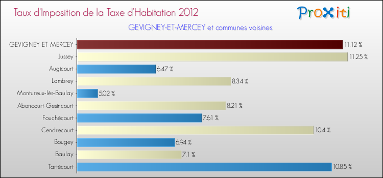 Taux d'imposition de la taxe d'habitation 2012 pour GEVIGNEY-ET-MERCEY et les communes proches Comparaison des taux d'imposition de la taxe d'habitation 2012 pour GEVIGNEY-ET-MERCEY et les communes voisines