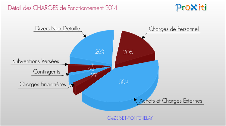 Décomposition des Charges de Fonctionnement 2014 de la commune de GéZIER-ET-FONTENELAY Charges de Fonctionnement 2014 pour la commune de GéZIER-ET-FONTENELAY