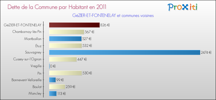 Dette par habitant de la commune en 2011 pour GéZIER-ET-FONTENELAY et les communes proches Comparaison de la dette par habitant de la commune en 2011 pour GéZIER-ET-FONTENELAY et les communes voisines