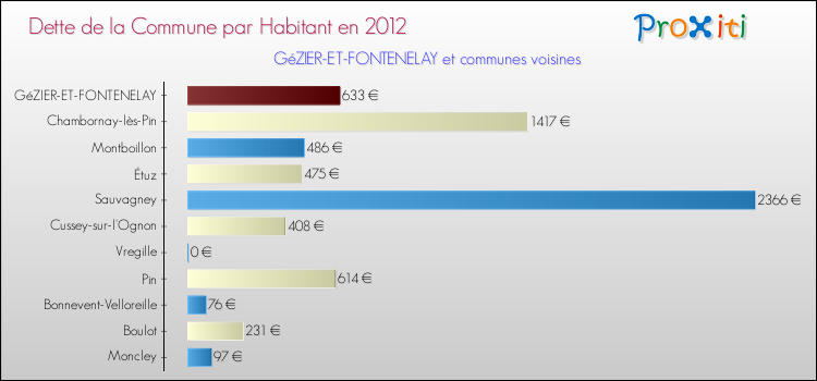 Dette par habitant de la commune en 2012 pour GéZIER-ET-FONTENELAY et les communes proches Comparaison de la dette par habitant de la commune en 2012 pour GéZIER-ET-FONTENELAY et les communes voisines