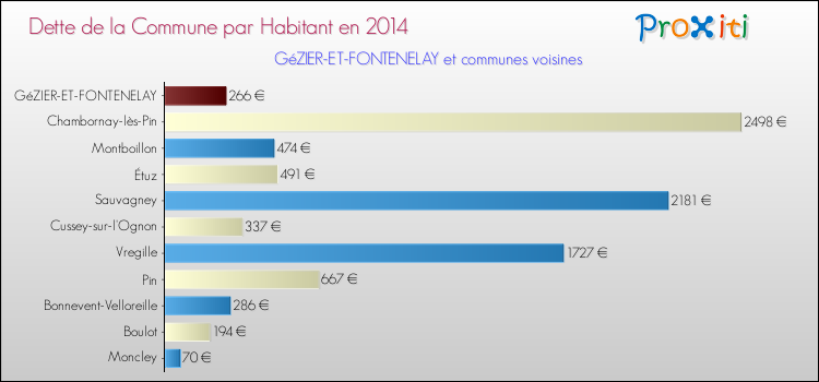 Dette par habitant de la commune en 2014 pour GéZIER-ET-FONTENELAY et les communes proches Comparaison de la dette par habitant de la commune en 2014 pour GéZIER-ET-FONTENELAY et les communes voisines