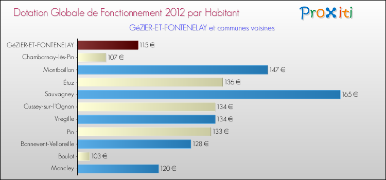 Montant des dotations globales de fonctionnement DGF par Habitant pour GéZIER-ET-FONTENELAY et les communes proches Comparaison des des dotations globales de fonctionnement DGF par habitant pour GéZIER-ET-FONTENELAY et les communes voisines