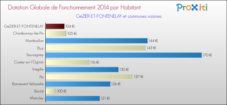Montant des dotations globales de fonctionnement DGF par Habitant pour GéZIER-ET-FONTENELAY et les communes proches en 2014. Comparaison des des dotations globales de fonctionnement DGF par habitant pour GéZIER-ET-FONTENELAY et les communes voisines en 2014.