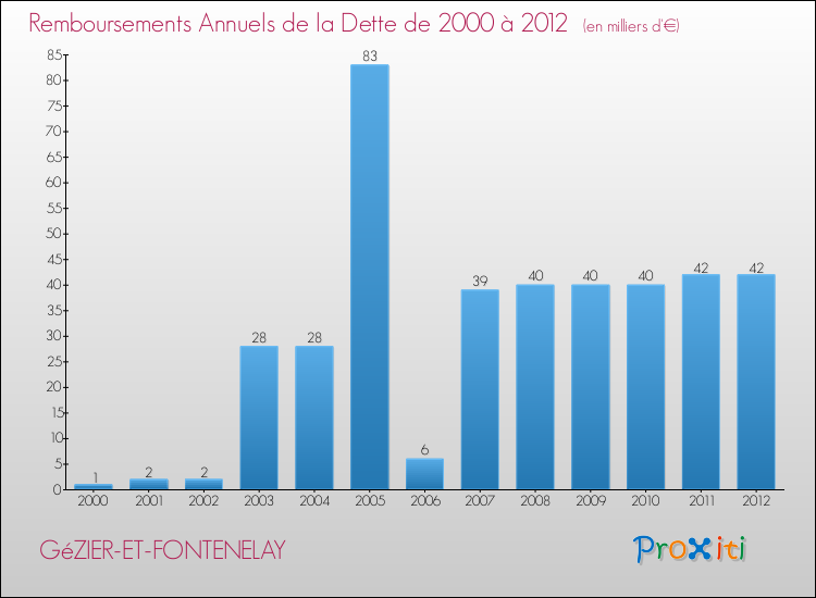 Evolution de l'annuité de la dette pour la commune de GéZIER-ET-FONTENELAY de 2000 à 2012 Annuités de la dette pour GéZIER-ET-FONTENELAY de 2000 à 2012