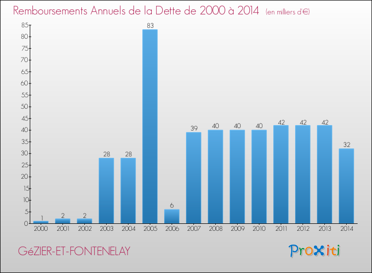Evolution de l'annuité de la dette pour la commune de GéZIER-ET-FONTENELAY de 2000 à 2014 Annuités de la dette pour GéZIER-ET-FONTENELAY de 2000 à 2014