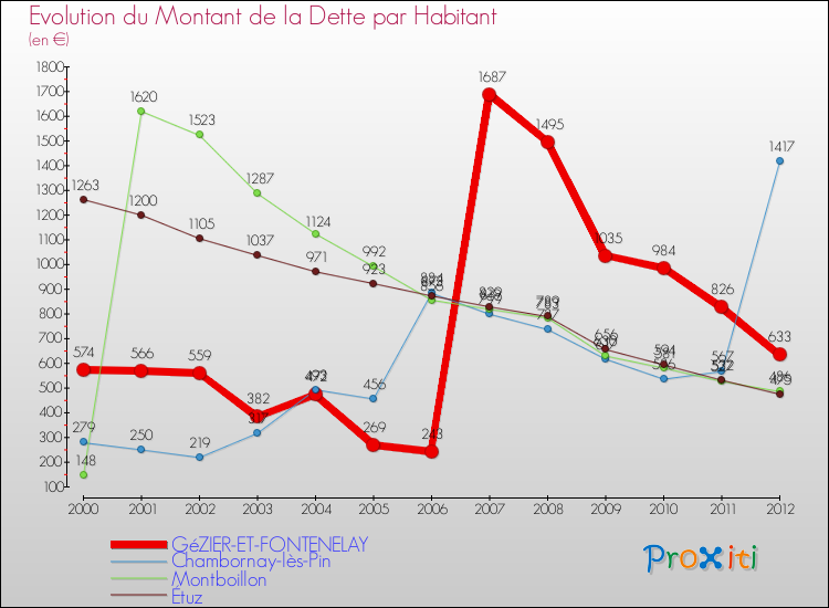Evolution de la dette par habitant pour la commune de GéZIER-ET-FONTENELAY et les communes proches de 2000 à 2012 Comparaison de la dette par habitant pour GéZIER-ET-FONTENELAY et les communes voisines de 2000 à 2012
