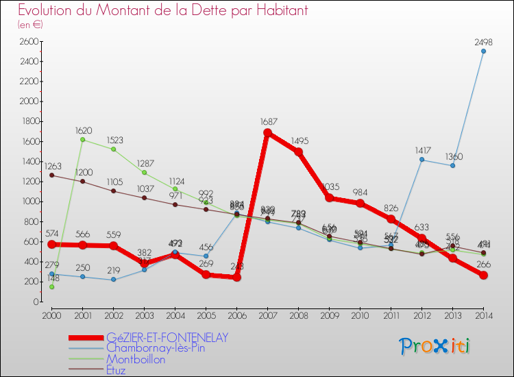Evolution de la dette par habitant pour la commune de GéZIER-ET-FONTENELAY et les communes proches de 2000 à 2014 Comparaison de la dette par habitant pour GéZIER-ET-FONTENELAY et les communes voisines de 2000 à 2014