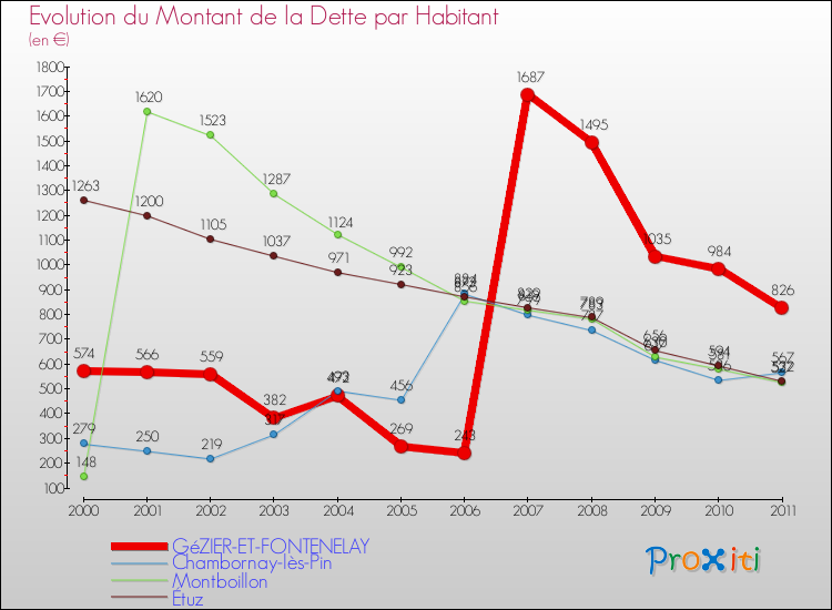 Evolution de la dette par habitant pour la commune de GéZIER-ET-FONTENELAY et les communes proches Comparaison de la dette par habitant pour GéZIER-ET-FONTENELAY et les communes voisines