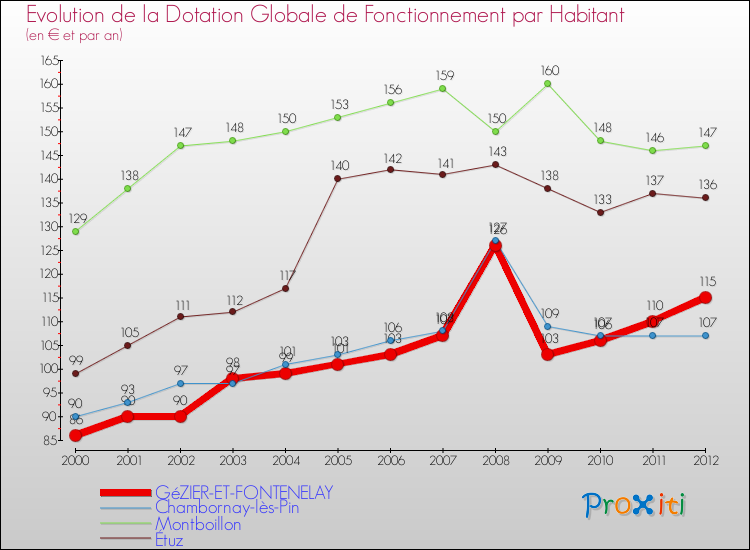 Evolution et montant de la dotation globale de fonctionnement par Habitant pour GéZIER-ET-FONTENELAY et les communes proches Comparaison des dotations globales de fonctionnement par habitant pour GéZIER-ET-FONTENELAY et les communes voisines