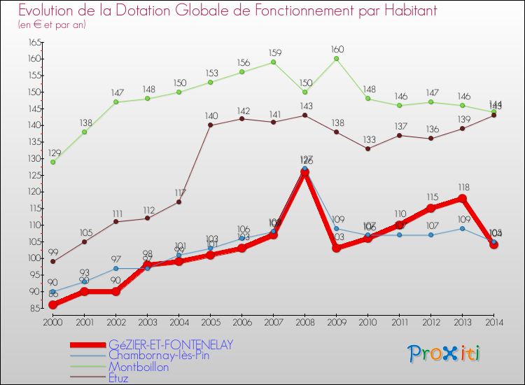 Evolution et montant de la dotation globale de fonctionnement par Habitant pour GéZIER-ET-FONTENELAY et les communes proches de 2000 à 2014. Comparaison des dotations globales de fonctionnement par habitant pour GéZIER-ET-FONTENELAY et les communes voisines de 2000 à 2014.